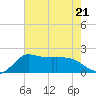 Mermentau River Entrance tide chart for Friday, July 21, 2023