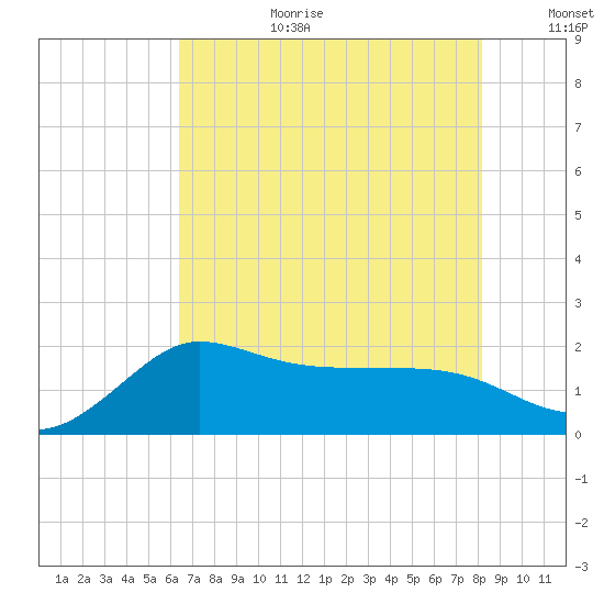 Mermentau River Entrance tide chart for Saturday, July 22, 2023