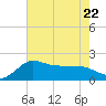 Mermentau River Entrance tide chart for Saturday, July 22, 2023