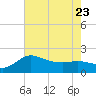 Mermentau River Entrance tide chart for Sunday, July 23, 2023
