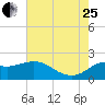 Mermentau River Entrance tide chart for Tuesday, July 25, 2023