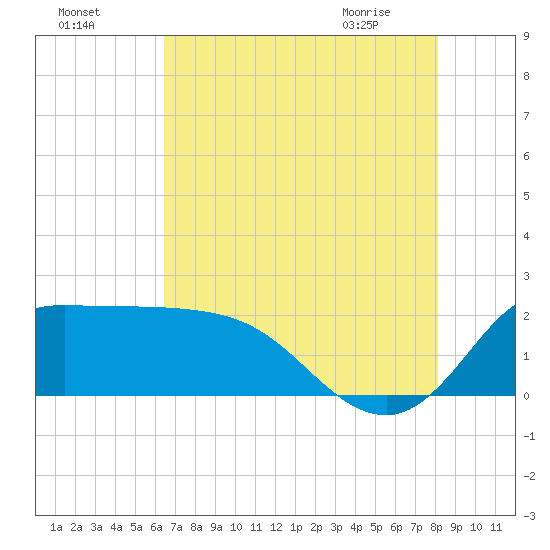 Mermentau River Entrance tide chart for Thursday, July 27, 2023