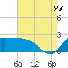 Mermentau River Entrance tide chart for Thursday, July 27, 2023