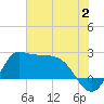 Mermentau River Entrance tide chart for Sunday, July 2, 2023