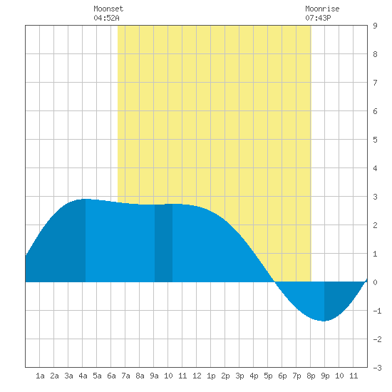 Mermentau River Entrance tide chart for Monday, July 31, 2023