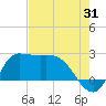 Mermentau River Entrance tide chart for Monday, July 31, 2023