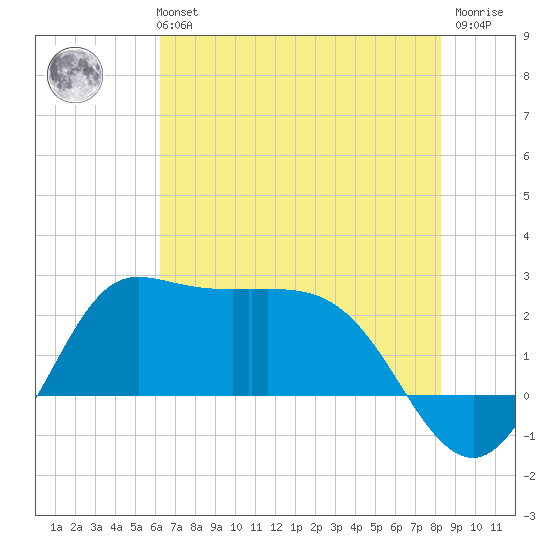 Mermentau River Entrance tide chart for Monday, July 3, 2023