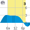 Mermentau River Entrance tide chart for Monday, July 3, 2023