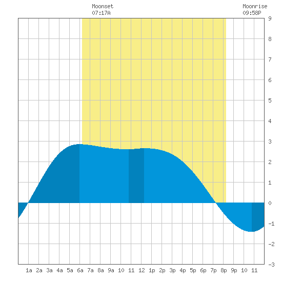 Mermentau River Entrance tide chart for Tuesday, July 4, 2023