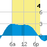 Mermentau River Entrance tide chart for Tuesday, July 4, 2023