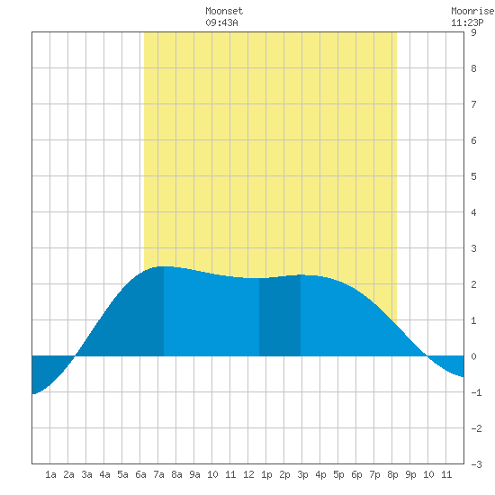 Mermentau River Entrance tide chart for Thursday, July 6, 2023