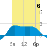 Mermentau River Entrance tide chart for Thursday, July 6, 2023
