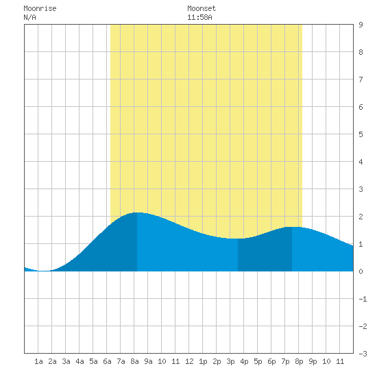 Mermentau River Entrance tide chart for Saturday, July 8, 2023