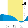 Mermentau River Entrance tide chart for Thursday, August 10, 2023