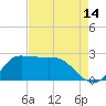 Mermentau River Entrance tide chart for Monday, August 14, 2023