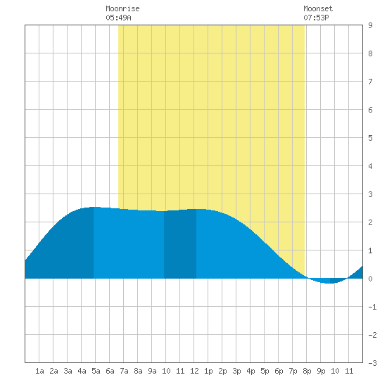 Mermentau River Entrance tide chart for Tuesday, August 15, 2023