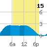 Mermentau River Entrance tide chart for Tuesday, August 15, 2023