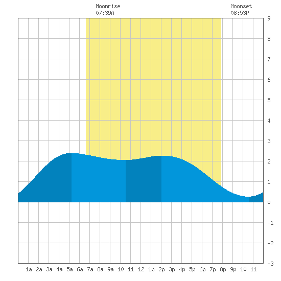 Mermentau River Entrance tide chart for Thursday, August 17, 2023