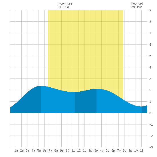 Mermentau River Entrance tide chart for Friday, August 18, 2023