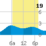 Mermentau River Entrance tide chart for Saturday, August 19, 2023
