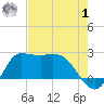 Mermentau River Entrance tide chart for Tuesday, August 1, 2023