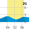 Mermentau River Entrance tide chart for Monday, August 21, 2023