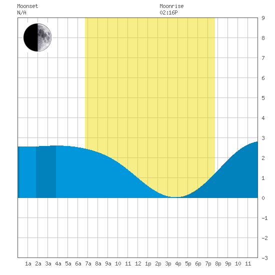 Mermentau River Entrance tide chart for Thursday, August 24, 2023
