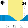 Mermentau River Entrance tide chart for Thursday, August 24, 2023