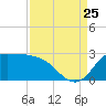 Mermentau River Entrance tide chart for Friday, August 25, 2023