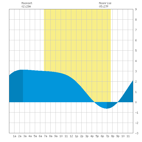Mermentau River Entrance tide chart for Sunday, August 27, 2023