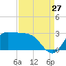 Mermentau River Entrance tide chart for Sunday, August 27, 2023
