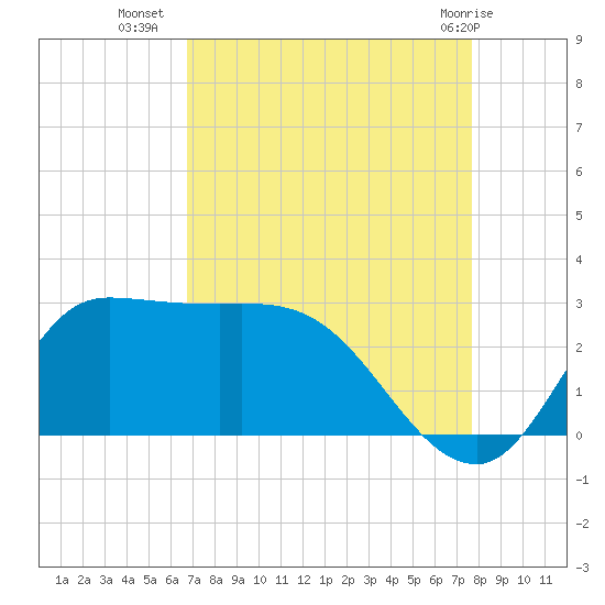 Mermentau River Entrance tide chart for Monday, August 28, 2023