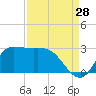Mermentau River Entrance tide chart for Monday, August 28, 2023