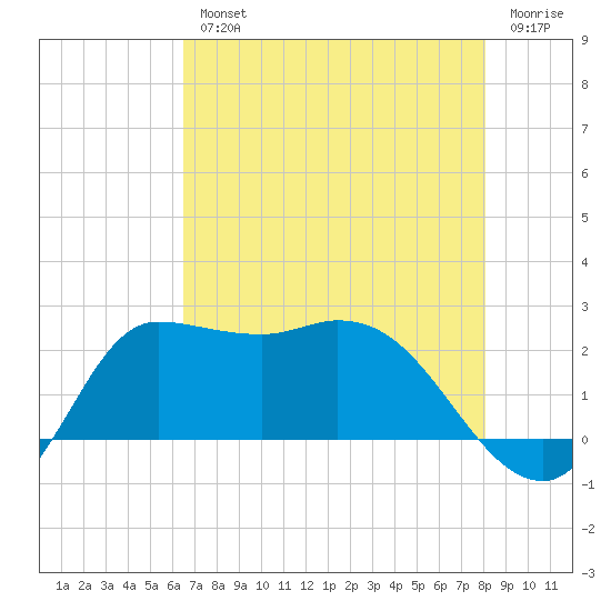 Mermentau River Entrance tide chart for Wednesday, August 2, 2023