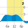 Mermentau River Entrance tide chart for Wednesday, August 2, 2023