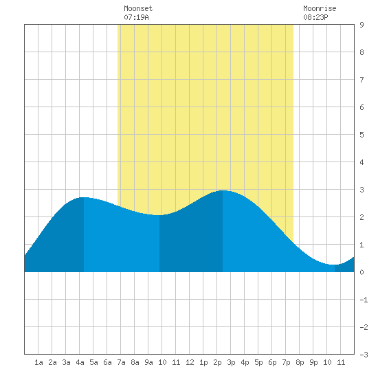 Mermentau River Entrance tide chart for Thursday, August 31, 2023
