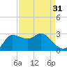 Mermentau River Entrance tide chart for Thursday, August 31, 2023