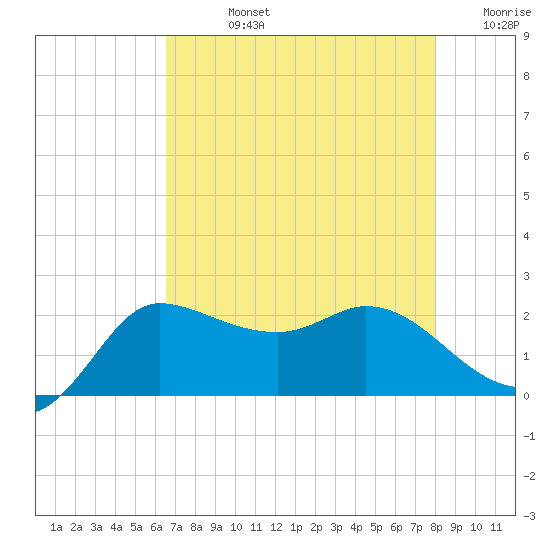 Mermentau River Entrance tide chart for Friday, August 4, 2023