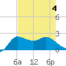 Mermentau River Entrance tide chart for Friday, August 4, 2023