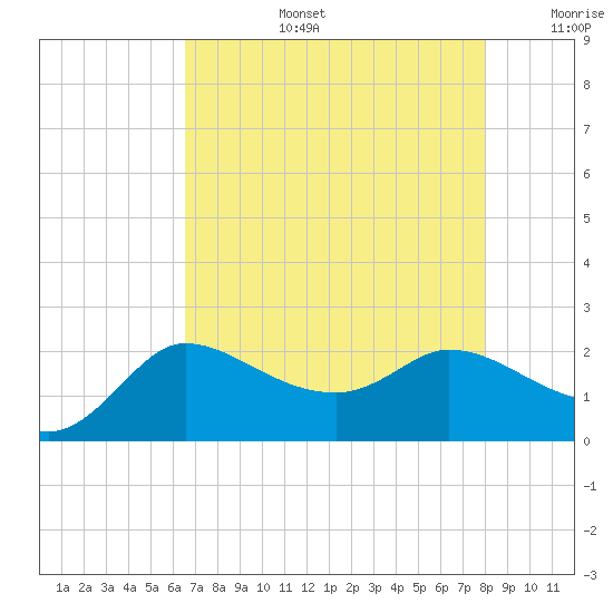 Mermentau River Entrance tide chart for Saturday, August 5, 2023