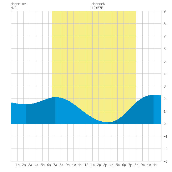 Mermentau River Entrance tide chart for Monday, August 7, 2023