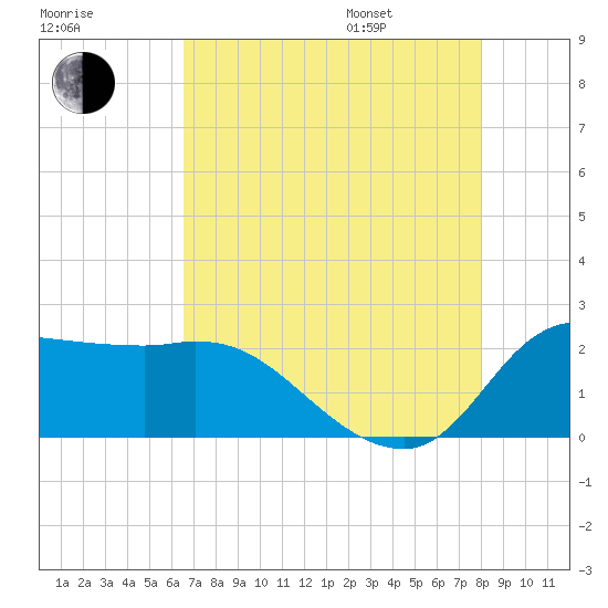 Mermentau River Entrance tide chart for Tuesday, August 8, 2023