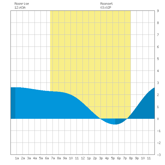 Mermentau River Entrance tide chart for Wednesday, August 9, 2023