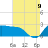 Mermentau River Entrance tide chart for Wednesday, August 9, 2023
