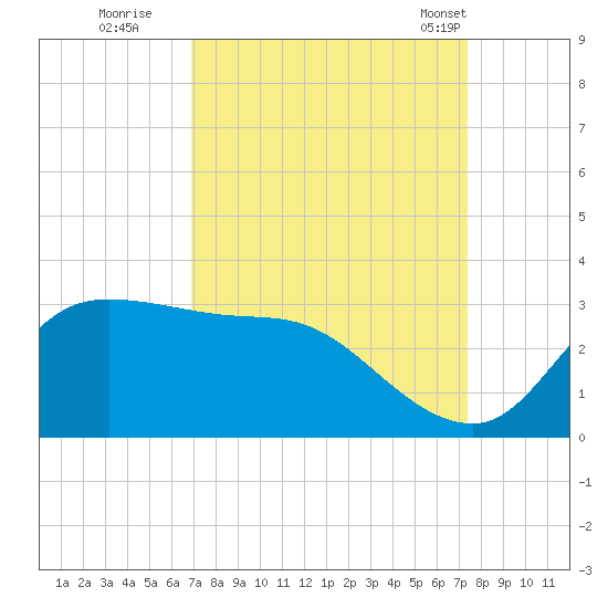 Mermentau River Entrance tide chart for Sunday, September 10, 2023