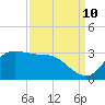 Mermentau River Entrance tide chart for Sunday, September 10, 2023