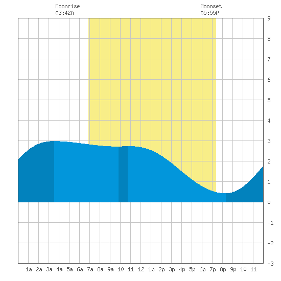 Mermentau River Entrance tide chart for Monday, September 11, 2023