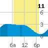 Mermentau River Entrance tide chart for Monday, September 11, 2023