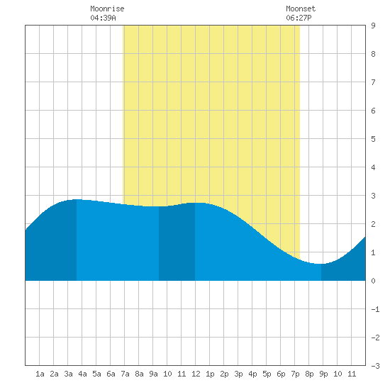 Mermentau River Entrance tide chart for Tuesday, September 12, 2023