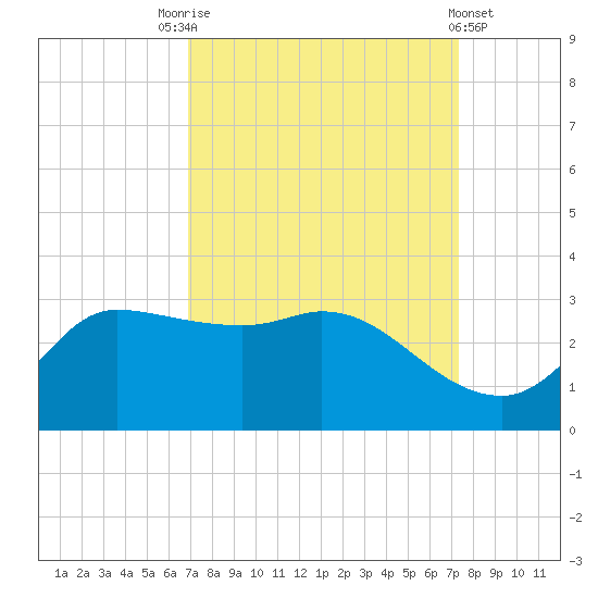 Mermentau River Entrance tide chart for Wednesday, September 13, 2023
